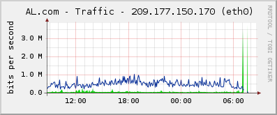 AL.com - Traffic - 209.177.150.170 (eth0)