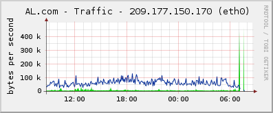 AL.com - Traffic - 209.177.150.170 (eth0)