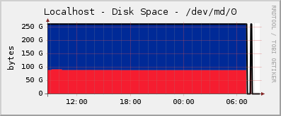 Localhost - Disk Space - /dev/md/0