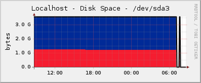 Localhost - Disk Space - /dev/sda3