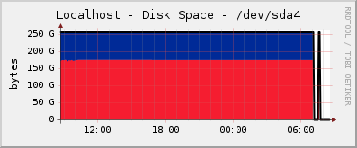Localhost - Disk Space - /dev/sda4
