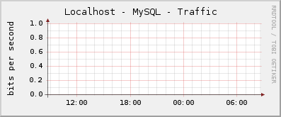 Localhost - MySQL - Traffic