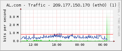 AL.com - Traffic - 209.177.150.170 (eth0) (1)