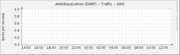AmbitiousLemon (SNMP) - Traffic - eth0