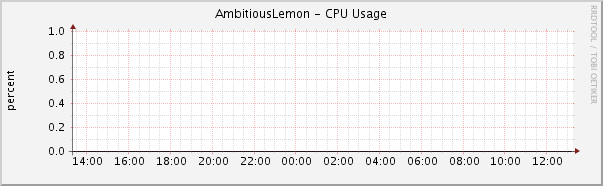 AmbitiousLemon - CPU Usage