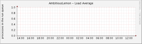 AmbitiousLemon - Load Average