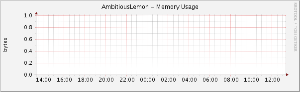 AmbitiousLemon - Memory Usage